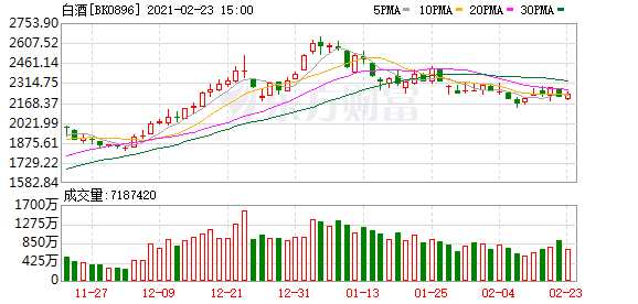 明日白酒股市走势预测最新_明日白酒股市走势预测最新消息
