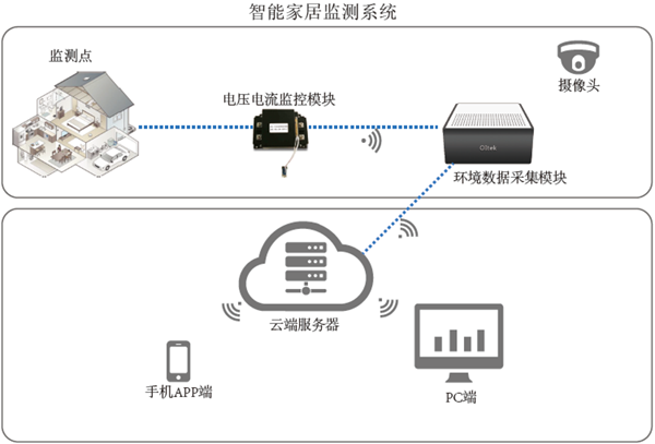 山东智能家居控制系统价格走势的简单介绍