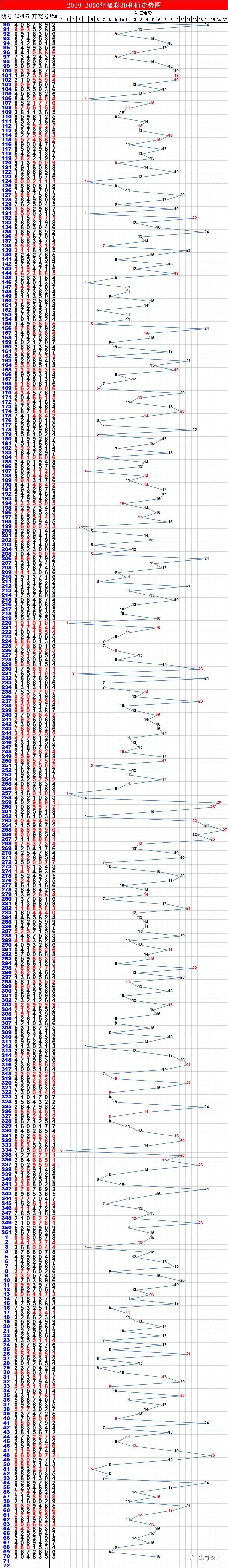 3d300期和值走势_3d300期和值走势图