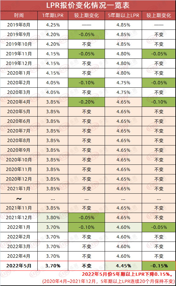 2022年lpr走势预测_2022年lpr涨了还是降了