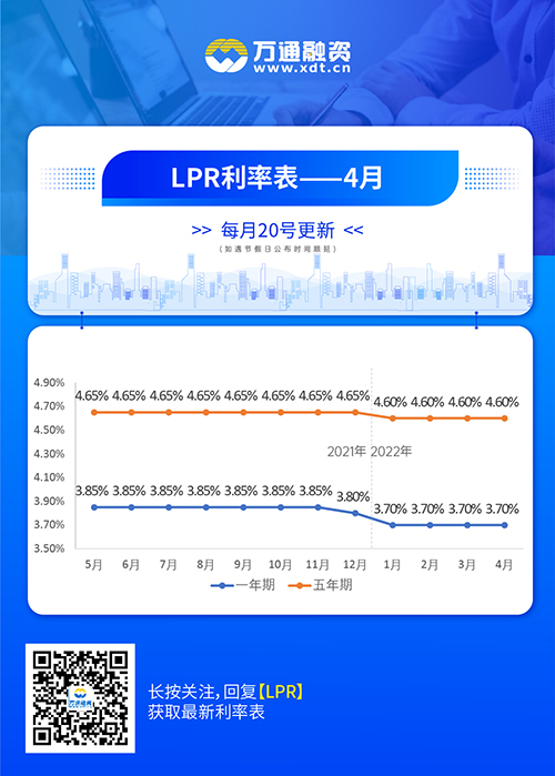 2022年lpr走势预测_2022年lpr涨了还是降了