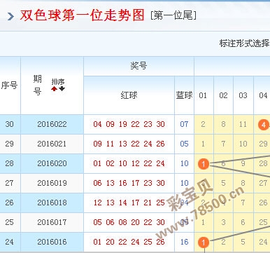 给我看一下双色球的中奖号码走势的简单介绍