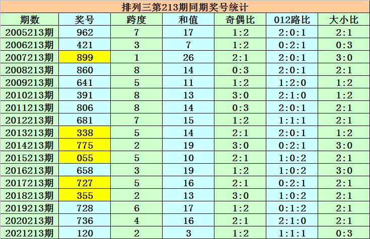 排列三和值走势实时更新_排列三和值走势实时更新图