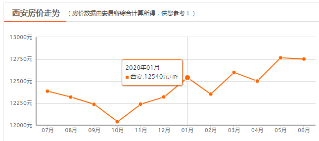 西安软件公寓房价最新走势图_西安软件公寓房价最新走势图表