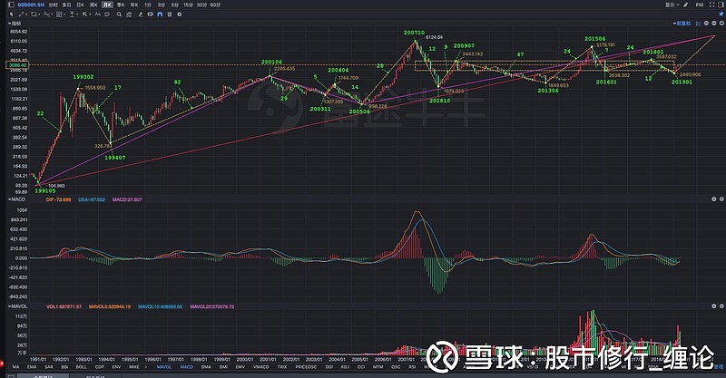 上证指数股价走势雪球_上证指数344444