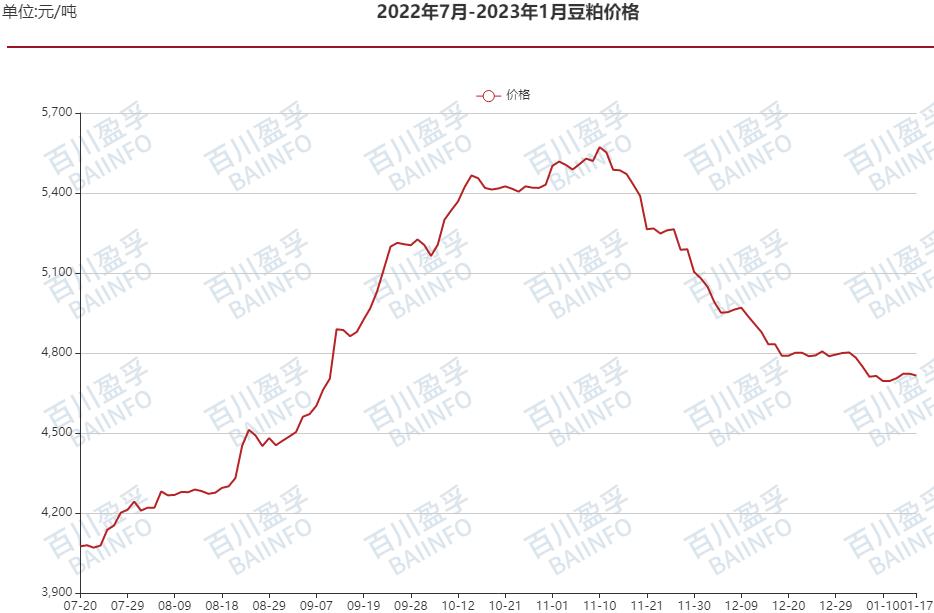 2205豆粕期货价格走势_豆粕期货豆粕今日报价1月25日