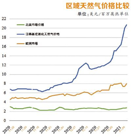 新加坡lng交易价格走势图_新加坡lng交易价格走势图表