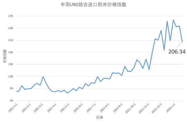 新加坡lng交易价格走势图_新加坡lng交易价格走势图表