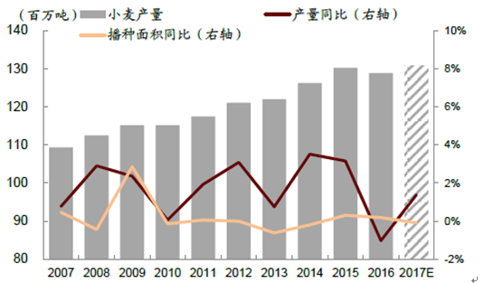 包含近5年来小麦国内价格走势的词条