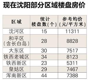 2014沈阳房价走势_沈阳2014年房价走势