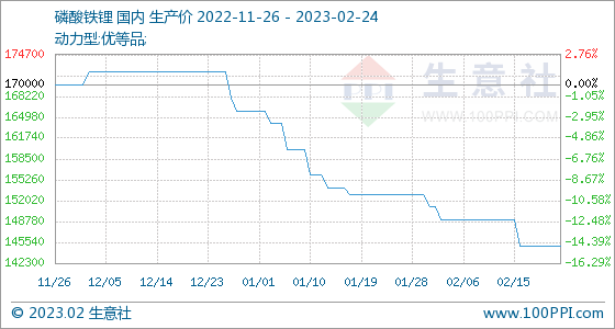 最新磷酸铁锂价格走势_最新磷酸铁锂价格走势图