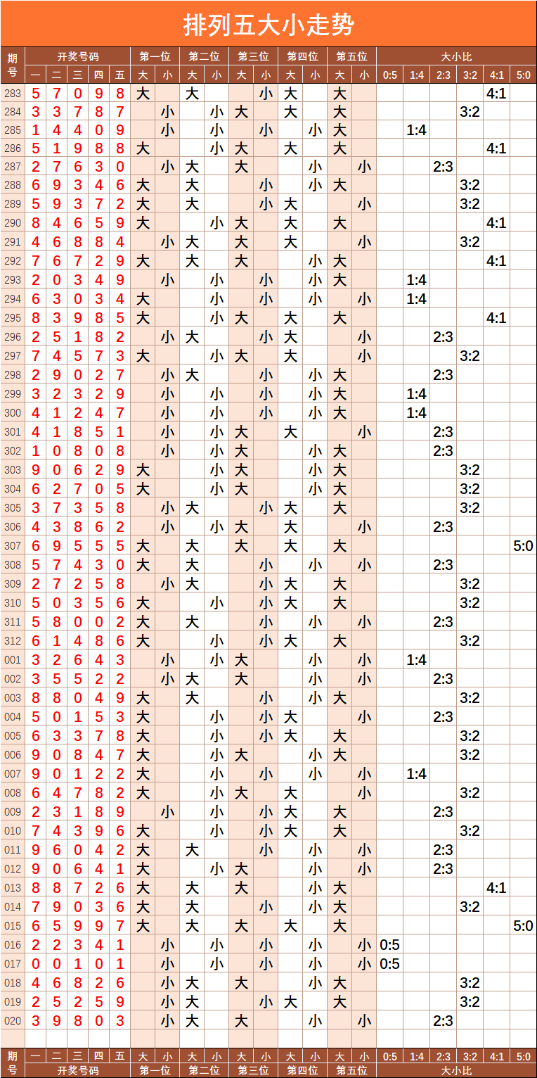 排列五200期最近走势图_排列五200期最近走势图表