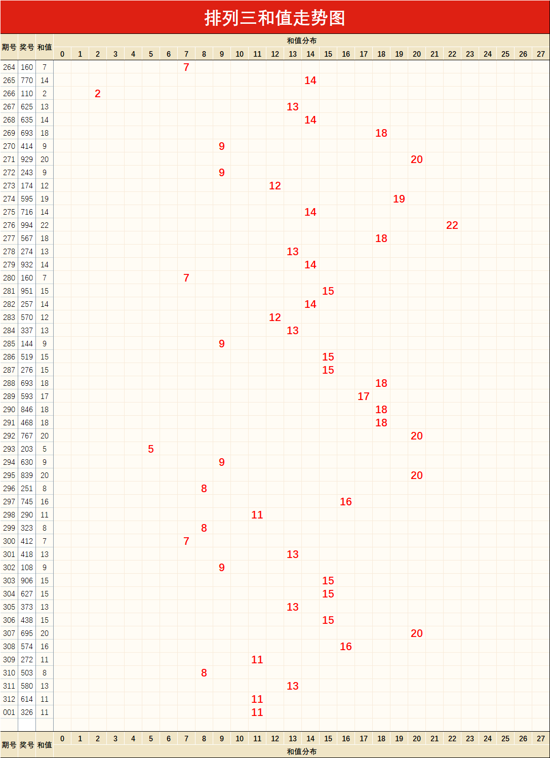 排列三走势图更新47期_排列三走势图p317500