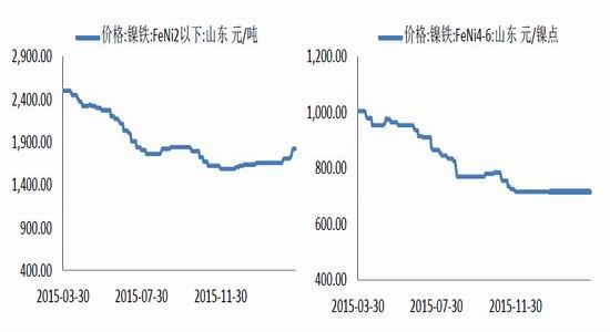 2022年沪镍期货价格走势_2022年沪镍期货价格走势如何