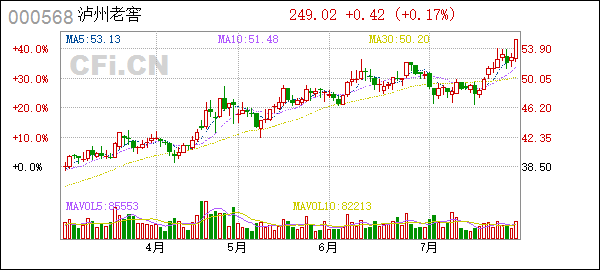 2004泸州老窖股票走势_泸州老窖2020年股票走势