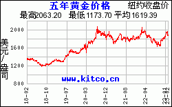 包含2019年至今国内金价年走势的词条