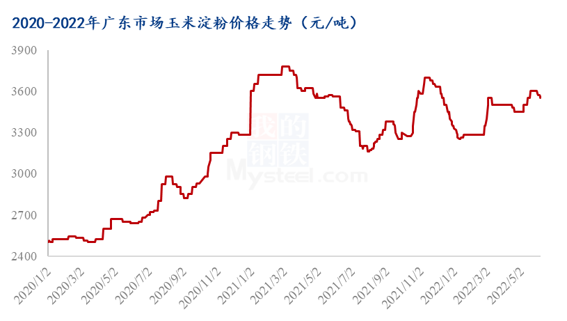 玉米价格走势2022年1季度_玉米价格走势2022年1季度分析