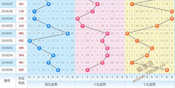 3d十个位差值振幅走势图_福彩3d十个位差值尾振幅走势图