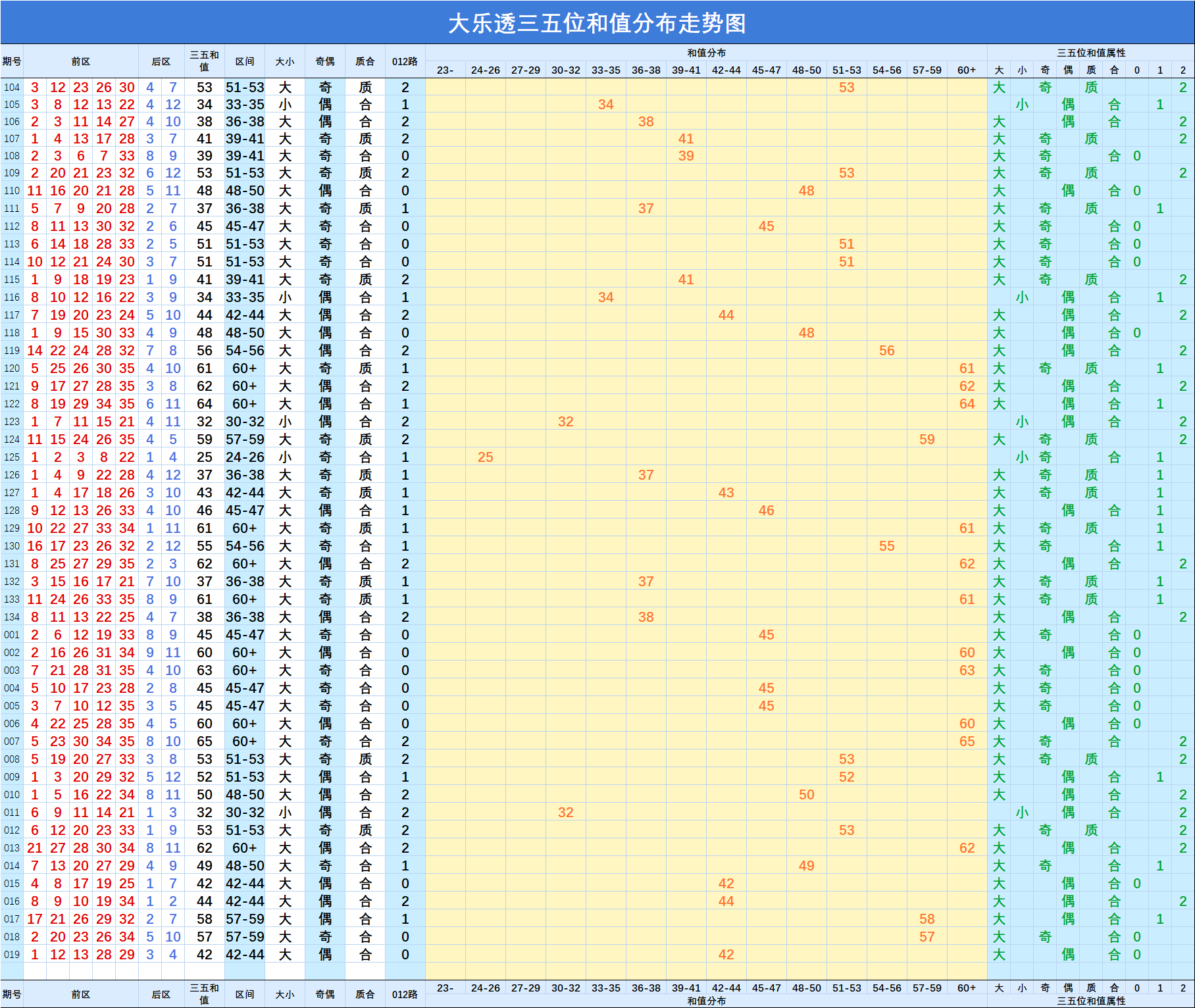 大乐透前区二三和值尾走势图_大乐透前区二三位差尾走势彩经网