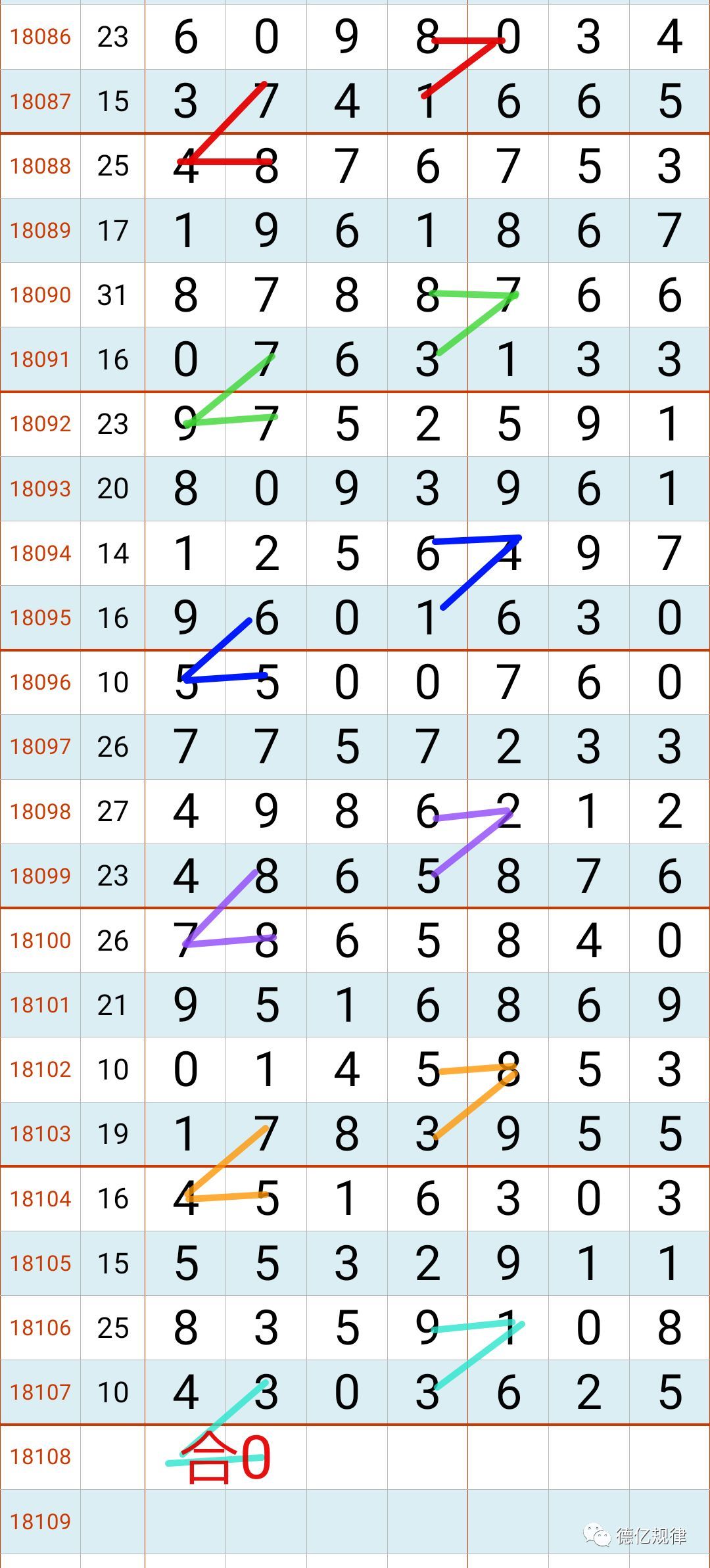 关于七星彩2684期全部规律走势图的信息