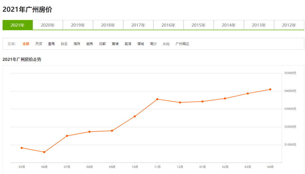 2015至2021年房价走势图_2015到2020年房价走势曲线图