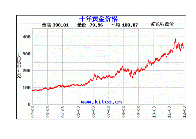 近1年黄金价格走势图分析_近1年黄金价格走势图分析最新