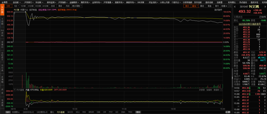 新股第一天超高换手后走势_新股当天换手70%以上会怎么走