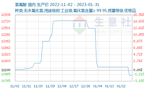 隔膜上游原料价格走势预测的简单介绍