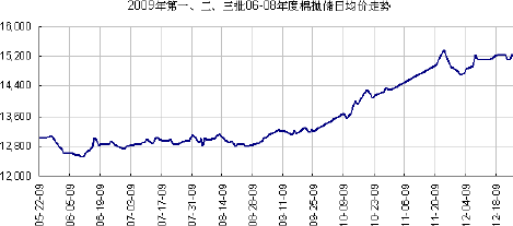 棉花期货10月22号价格走势_棉花期货10月22号价格走势分析