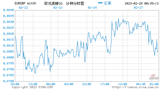 英镑最新走势预测2022_英镑走势图最新行情走势分析