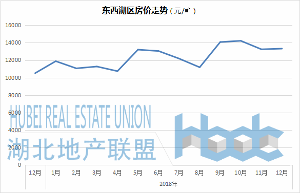 东西湖未来五年房价走势的简单介绍