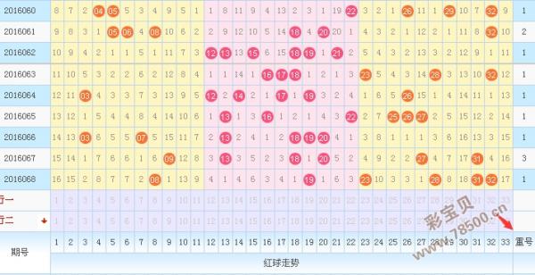 双色球走势图投注开奖预测杀号_双色球走势图双色球专家推荐号杀号