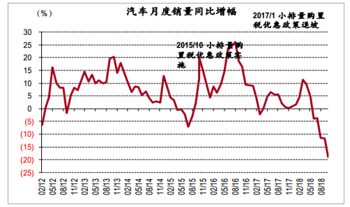 2018年汽车销售走势分析_2018年汽车销售走势分析图