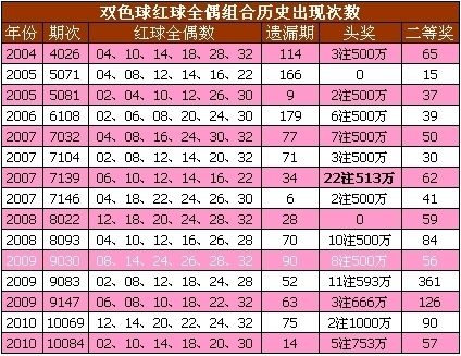 双色球红球尾数特征表大走势_双色球红球尾数分析定位走势图