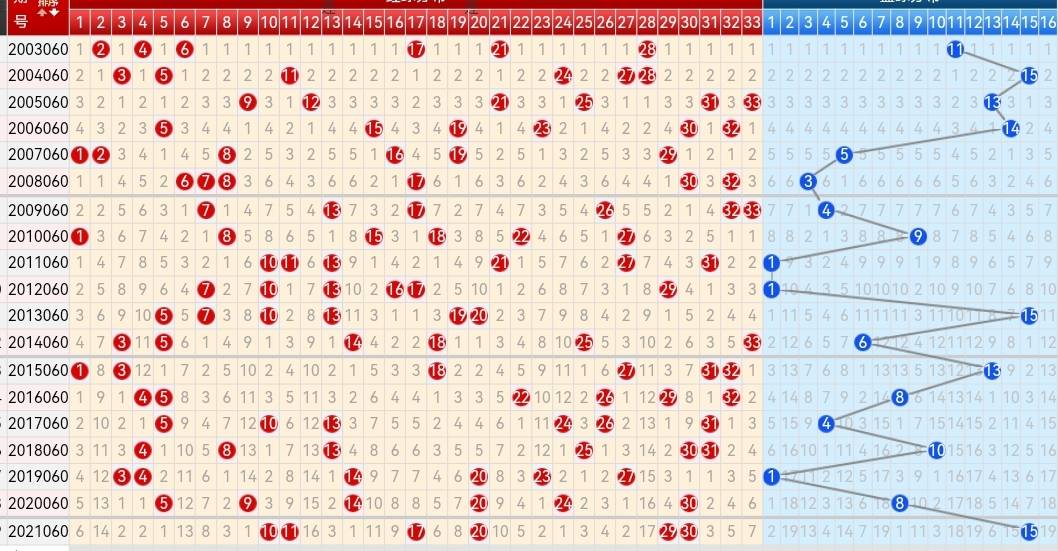 双色球079历史同期走势图表的简单介绍