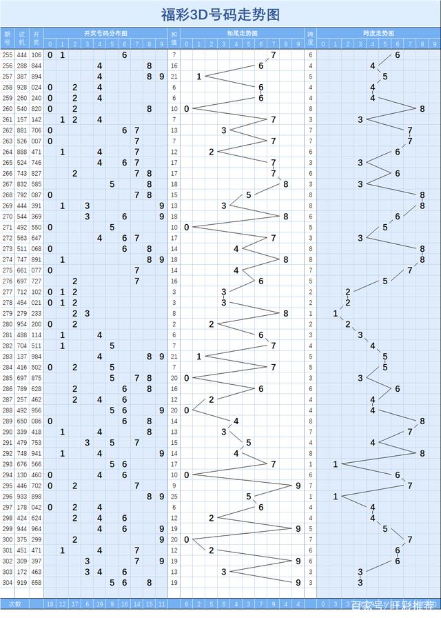 3d走势图最新200期_3d走势图带连线专业版200期牛彩网