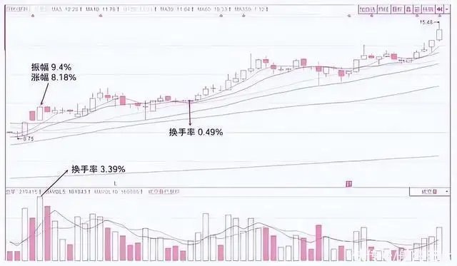 换手率7%以上的股票后期走势_换手率75%以上的股票后期走势