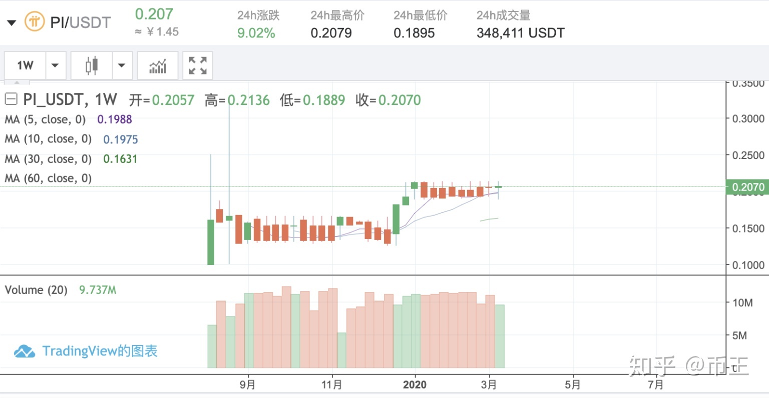 pi币今日价格走势怎么样_pi币价格今日行情2021