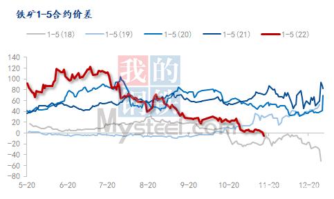 铁矿石期货全球市场走势对比_铁矿石期货全球市场走势对比表