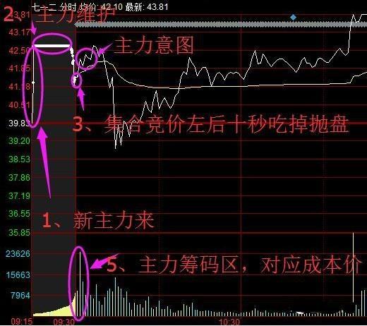 包含通达信电脑版如何看集合竞价走势的词条