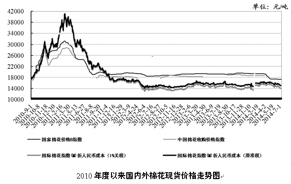 2014棉花价格走势_2010棉花价格走势图