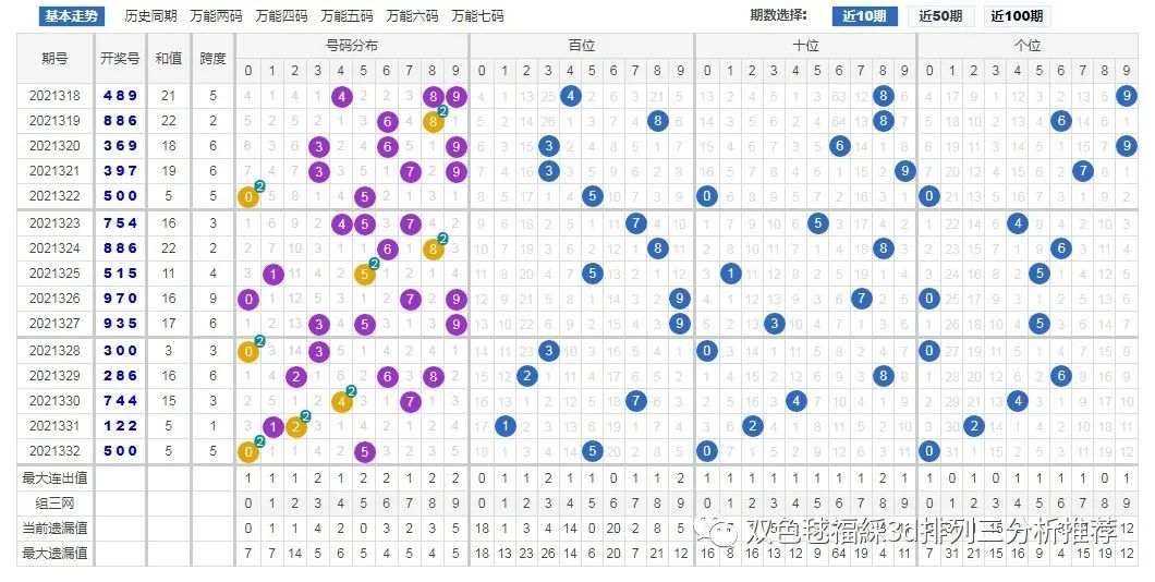 3d最近五百期走势图_3d最近500期走势图带连线