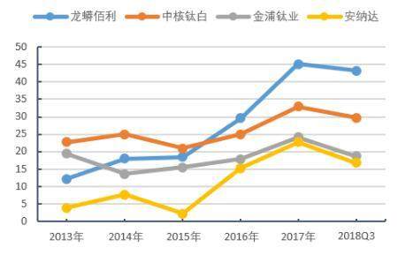 2017年钛白粉价格走势_2017年钛白粉价格走势如何