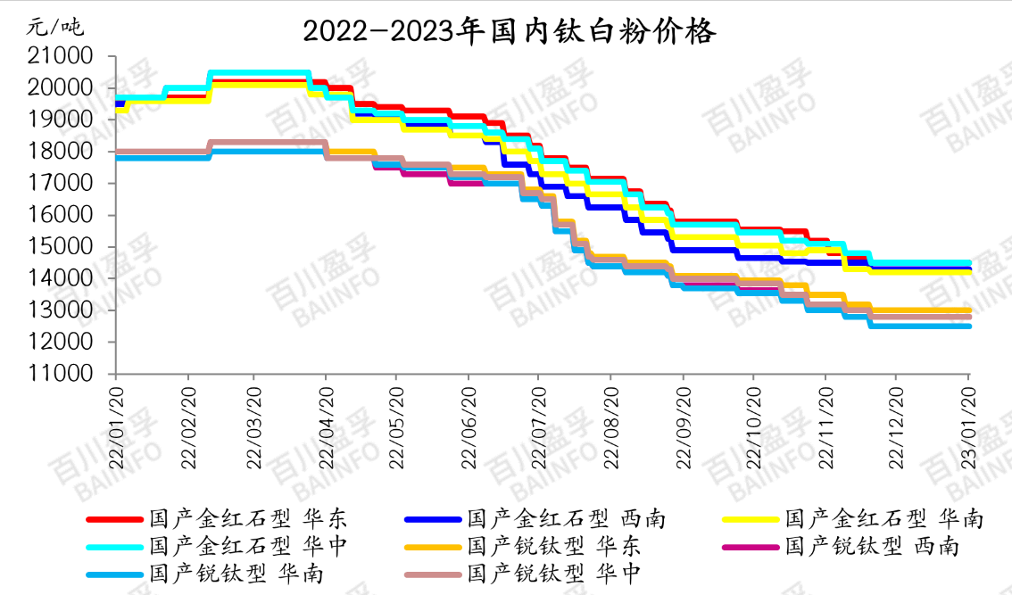 2017年钛白粉价格走势_2017年钛白粉价格走势如何