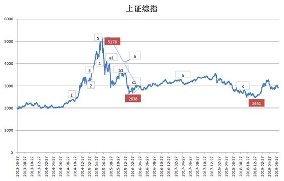 22年股市走势跟18年有些像_2020年和2021年股市走势