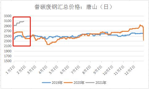 关于三个方面浅析节后废钢价格走势的信息