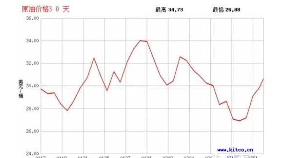 今曰国际原油价格走势图_今日国际原油最新价格走势图走