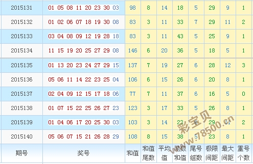 七乐彩20082期走势图_七乐彩走势图综合版200025期