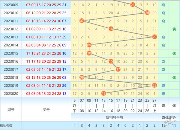 七乐彩20082期走势图_七乐彩走势图综合版200025期