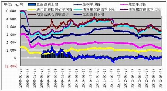 铁矿和螺纹钢价格走势_螺纹钢和铁矿石价格比值区间